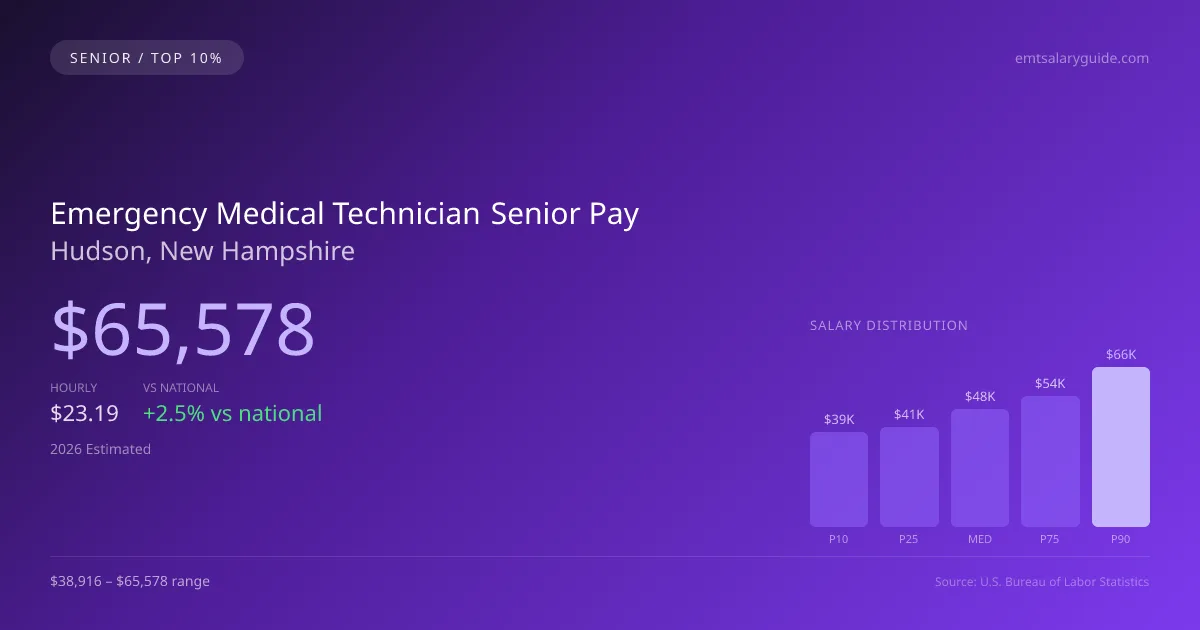 Emergency Medical Technician Senior Salary in Hudson, NH — 2026 est., based on 2025 BLS