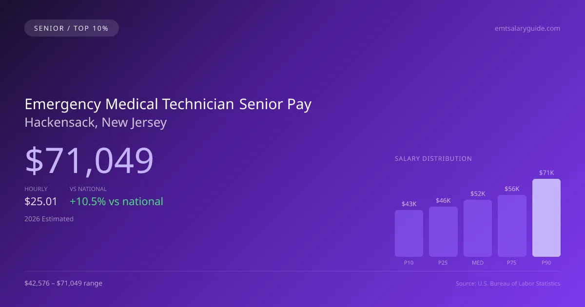 Emergency Medical Technician Senior Salary in Hackensack, NJ — 2026 est., based on 2025 BLS