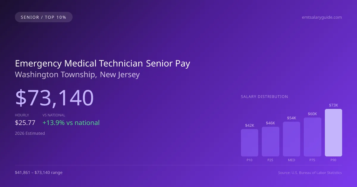 Emergency Medical Technician Senior Salary in Washington Township, NJ — 2026 est., based on 2025 BLS