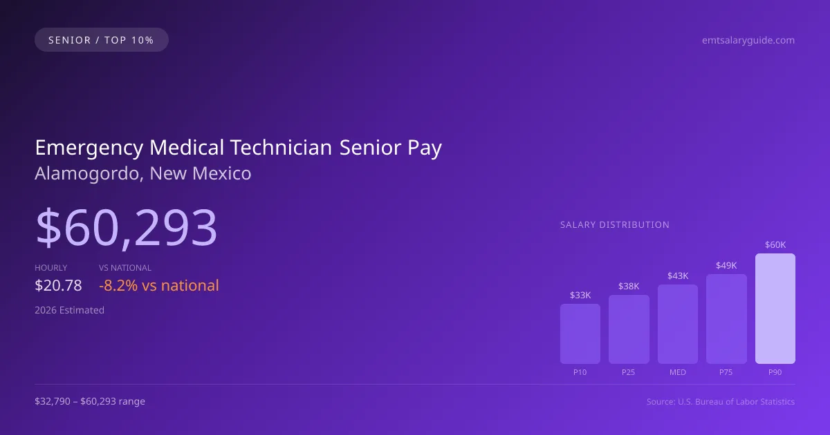 Emergency Medical Technician Senior Salary in Alamogordo, NM — 2026 est., based on 2025 BLS