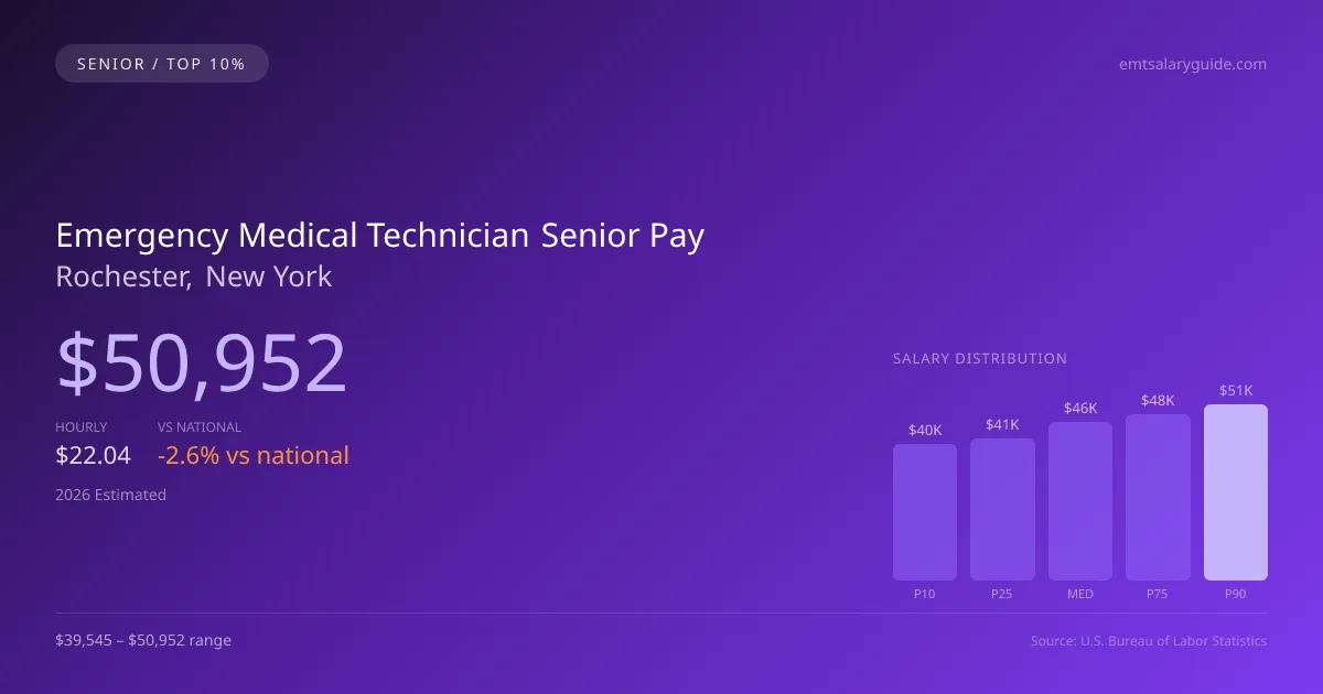 Emergency Medical Technician Senior Salary in Rochester, NY — 2026 est., based on 2025 BLS