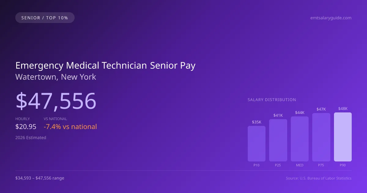 Emergency Medical Technician Senior Salary in Watertown, NY — 2026 est., based on 2025 BLS