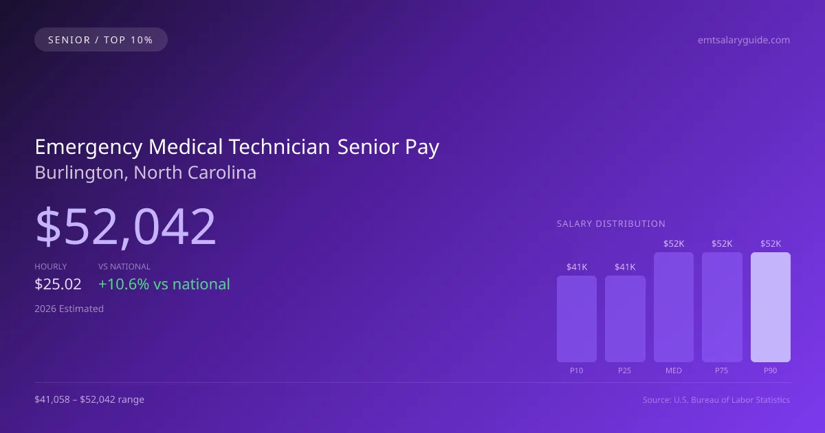 Emergency Medical Technician Senior Salary in Burlington, NC — 2026 est., based on 2025 BLS