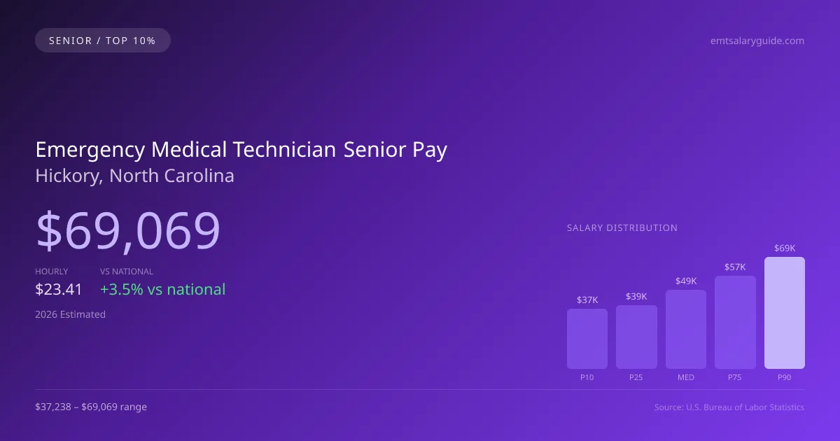 Emergency Medical Technician Senior Salary in Hickory, NC — 2026 est., based on 2025 BLS