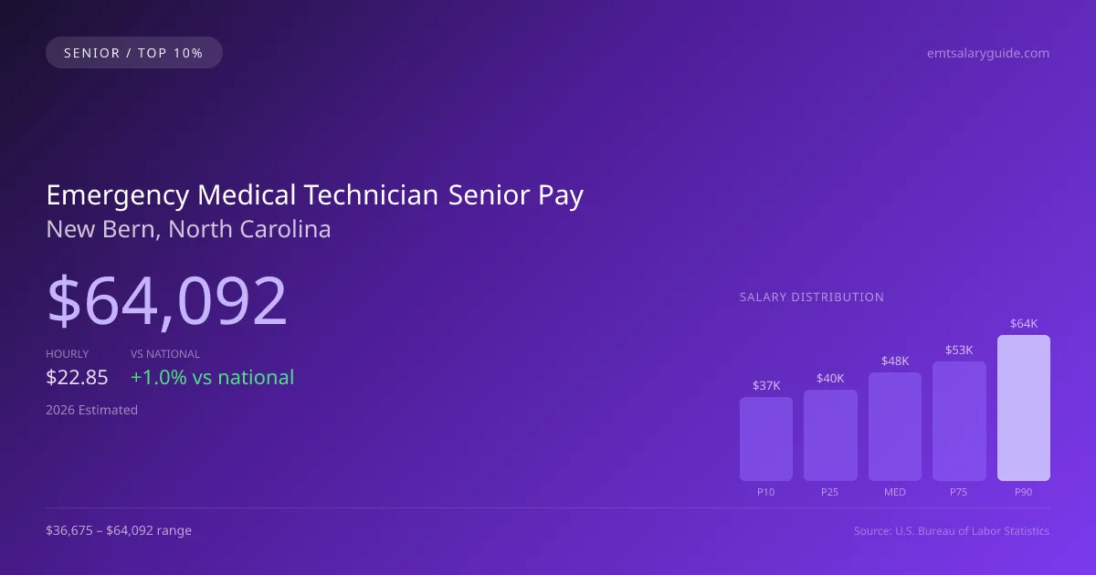 Emergency Medical Technician Senior Salary in New Bern, NC — 2026 est., based on 2025 BLS