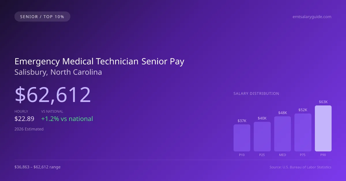 Emergency Medical Technician Senior Salary in Salisbury, NC — 2026 est., based on 2025 BLS
