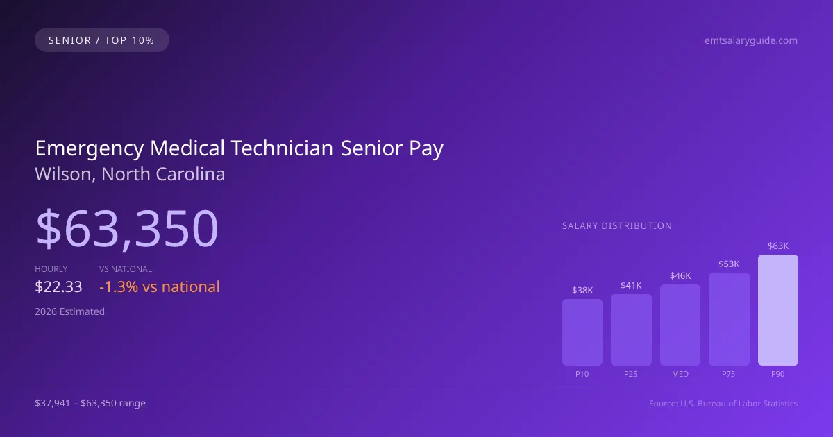 Emergency Medical Technician Senior Salary in Wilson, NC — 2026 est., based on 2025 BLS