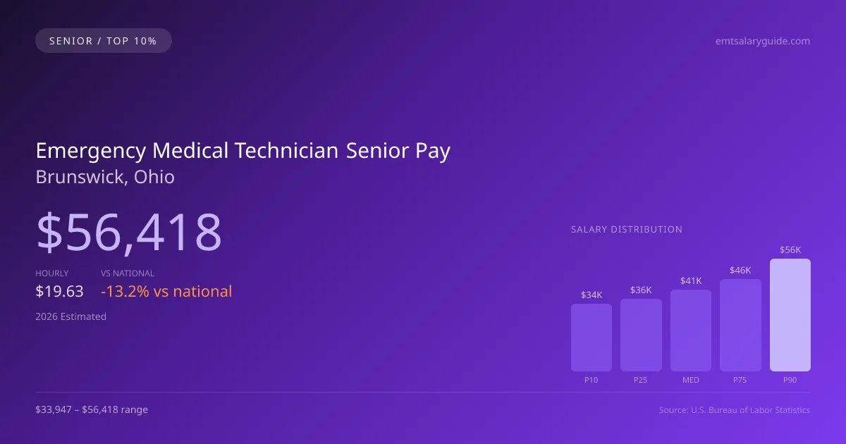 Emergency Medical Technician Senior Salary in Brunswick, OH — 2026 est., based on 2025 BLS