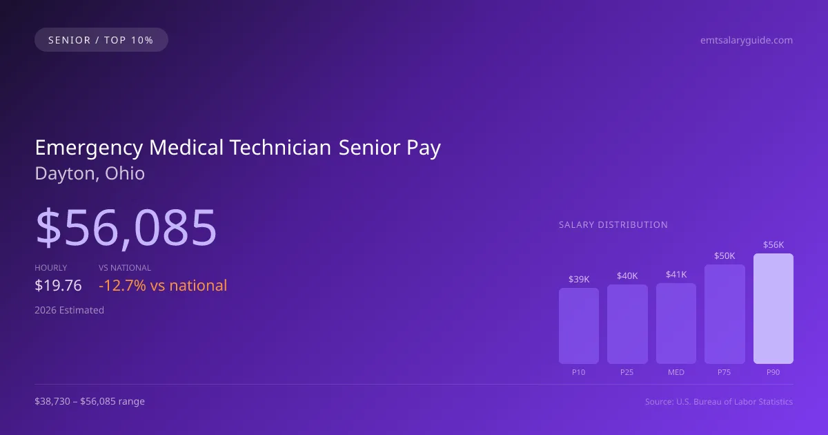 Emergency Medical Technician Senior Salary in Dayton, OH — 2026 est., based on 2025 BLS