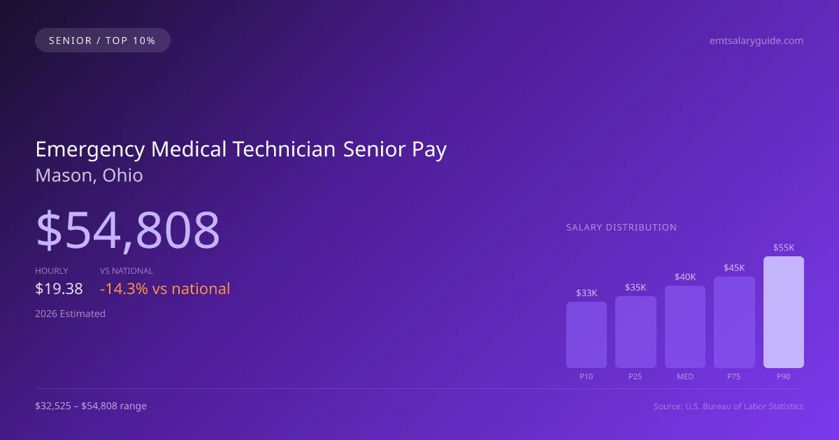 Emergency Medical Technician Senior Salary in Mason, OH — 2026 est., based on 2025 BLS