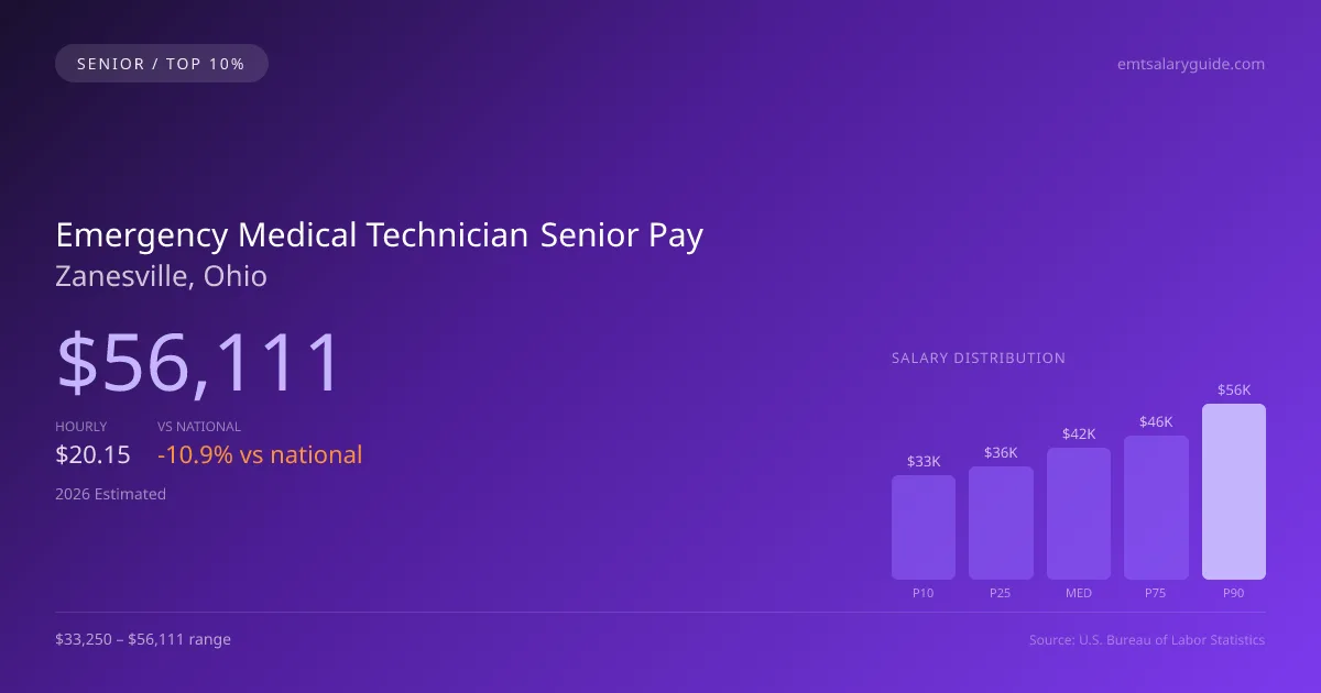 Emergency Medical Technician Senior Salary in Zanesville, OH — 2026 est., based on 2025 BLS