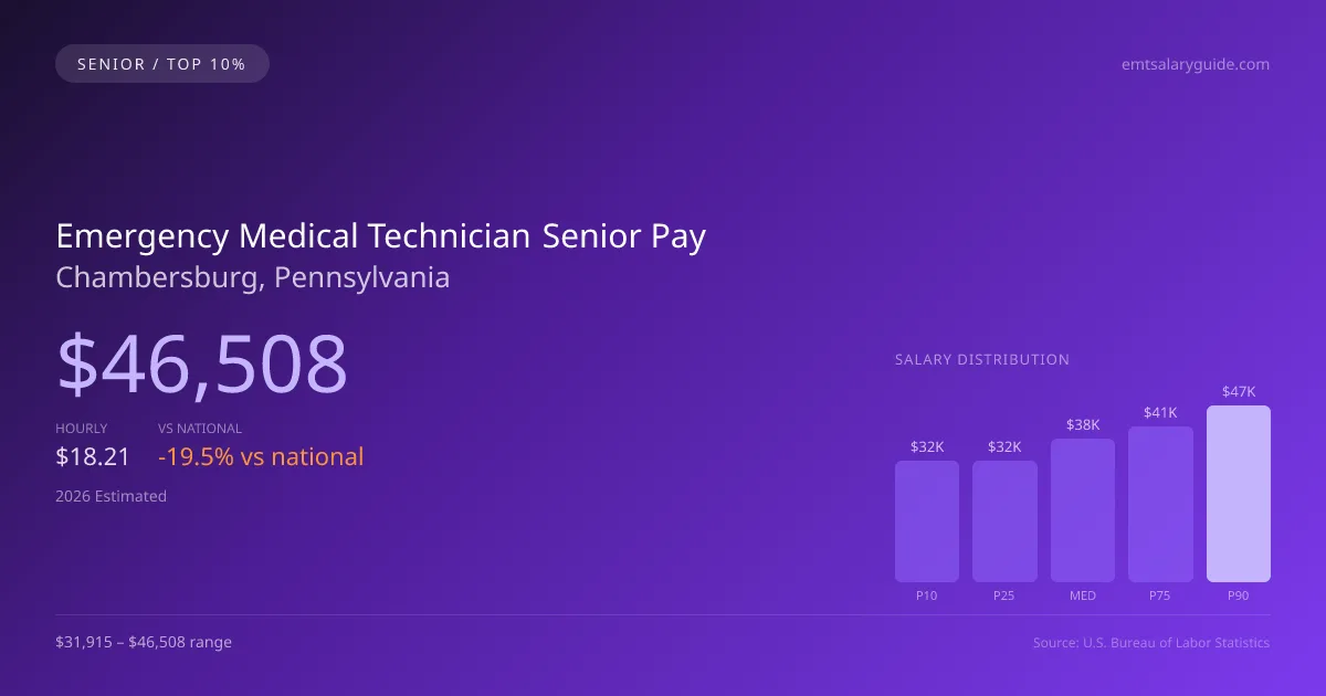 Emergency Medical Technician Senior Salary in Chambersburg, PA — 2026 est., based on 2025 BLS