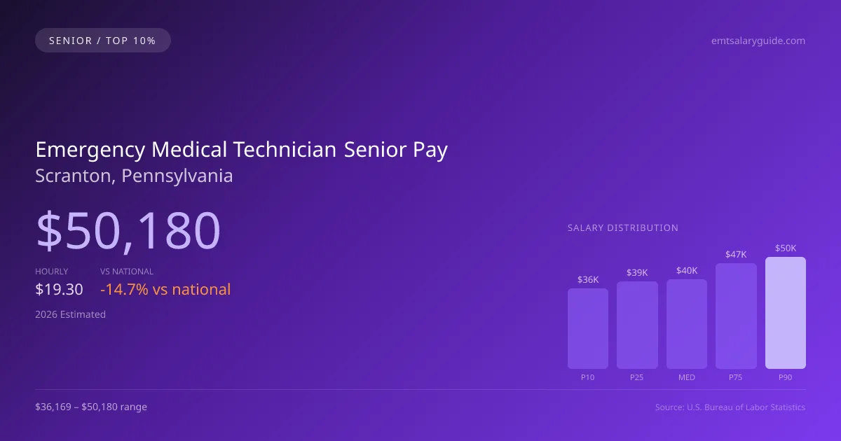 Emergency Medical Technician Senior Salary in Scranton, PA — 2026 est., based on 2025 BLS