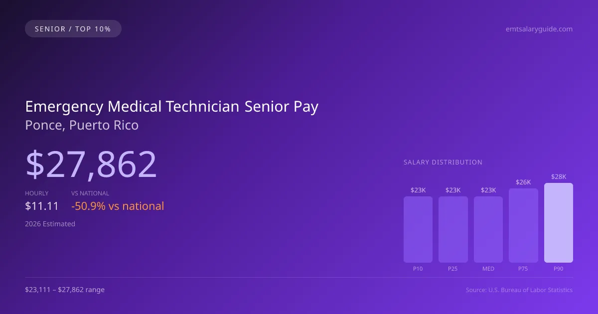 Emergency Medical Technician Senior Salary in Ponce, PR — 2026 est., based on 2025 BLS