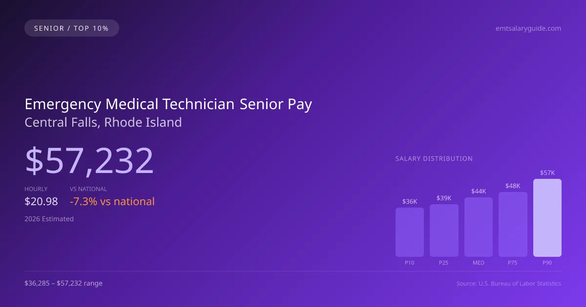 Emergency Medical Technician Senior Salary in Central Falls, RI — 2026 est., based on 2025 BLS