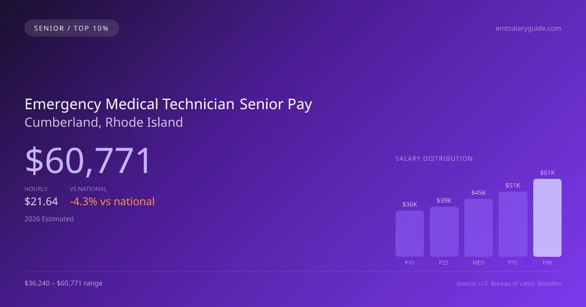 Emergency Medical Technician Senior Salary in Cumberland, RI — 2026 est., based on 2025 BLS