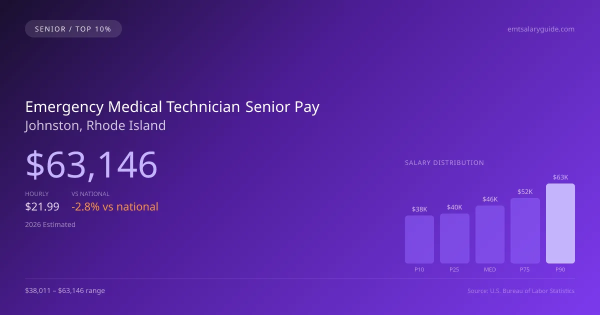 Emergency Medical Technician Senior Salary in Johnston, RI — 2026 est., based on 2025 BLS
