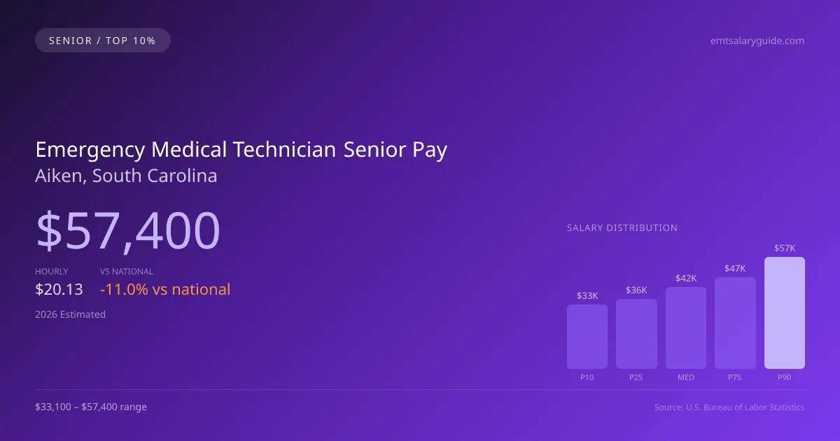 Emergency Medical Technician Senior Salary in Aiken, SC — 2026 est., based on 2025 BLS