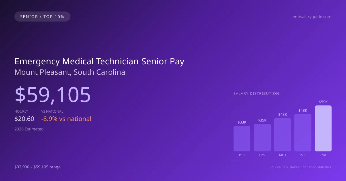 Emergency Medical Technician Senior Salary in Mount Pleasant, SC — 2026 est., based on 2025 BLS