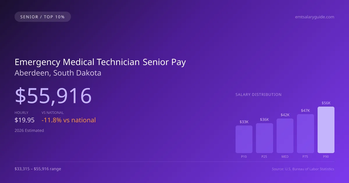 Emergency Medical Technician Senior Salary in Aberdeen, SD — 2026 est., based on 2025 BLS
