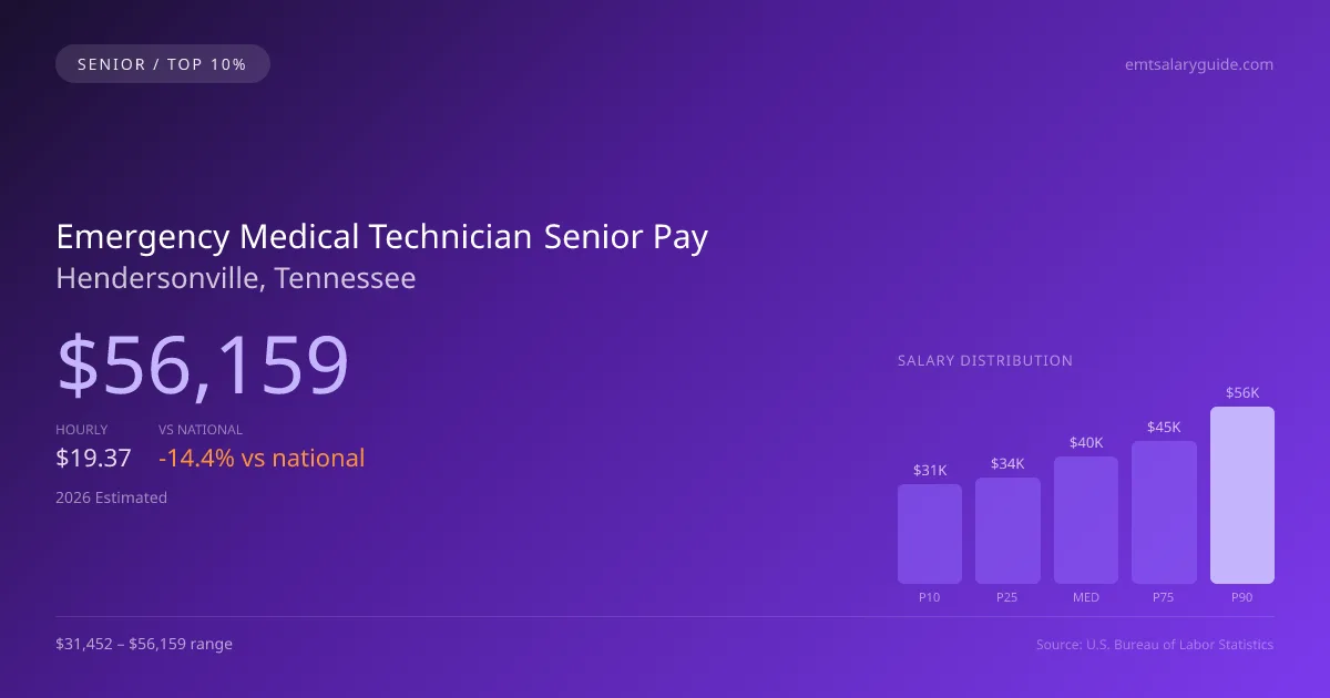 Emergency Medical Technician Senior Salary in Hendersonville, TN — 2026 est., based on 2025 BLS