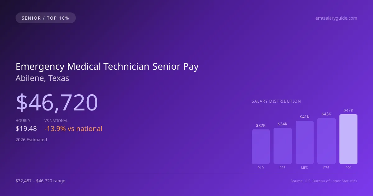 Emergency Medical Technician Senior Salary in Abilene, TX — 2026 est., based on 2025 BLS