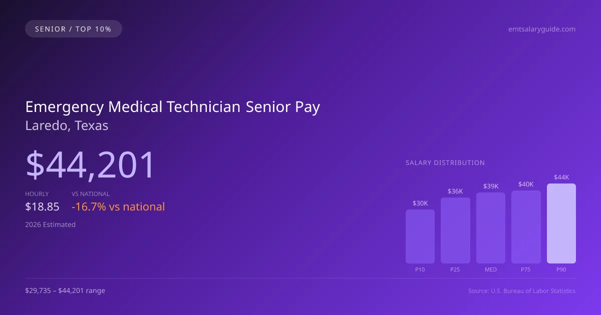 Emergency Medical Technician Senior Salary in Laredo, TX — 2026 est., based on 2025 BLS