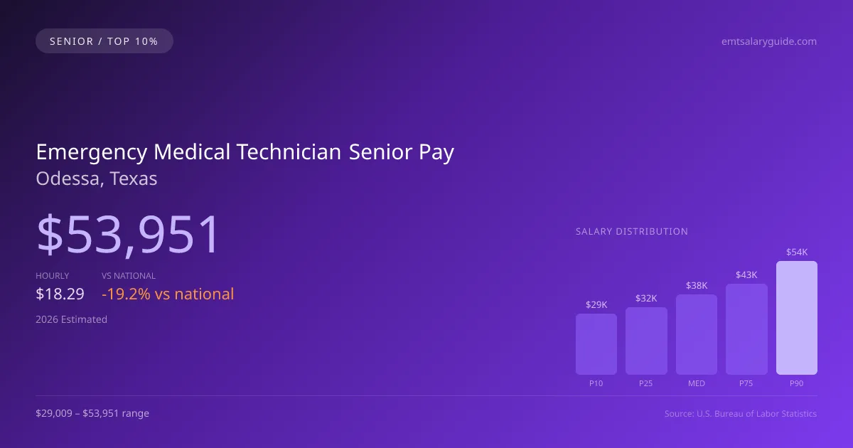 Emergency Medical Technician Senior Salary in Odessa, TX — 2026 est., based on 2025 BLS