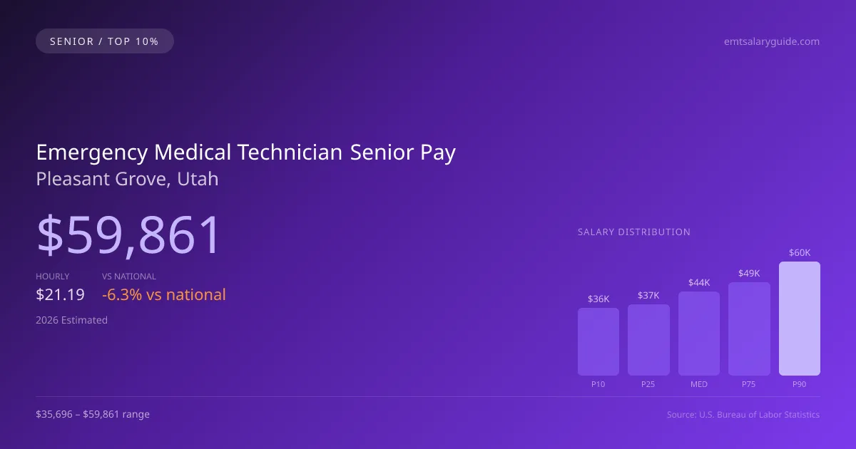 Emergency Medical Technician Senior Salary in Pleasant Grove, UT — 2026 est., based on 2025 BLS