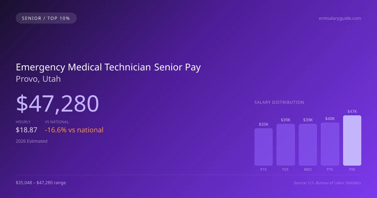 Emergency Medical Technician Senior Salary in Provo, UT — 2026 est., based on 2025 BLS