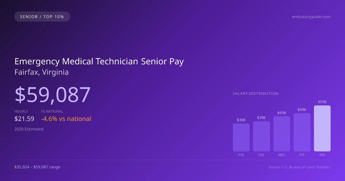 Emergency Medical Technician Senior Salary in Fairfax, VA — 2026 est., based on 2025 BLS