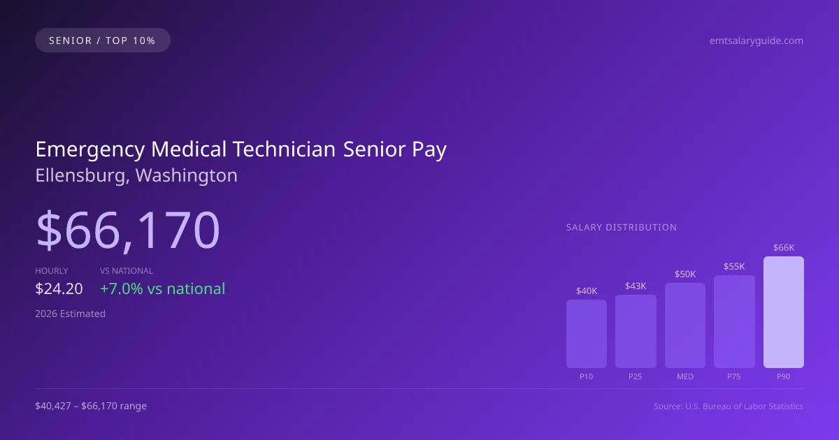 Emergency Medical Technician Senior Salary in Ellensburg, WA — 2026 est., based on 2025 BLS