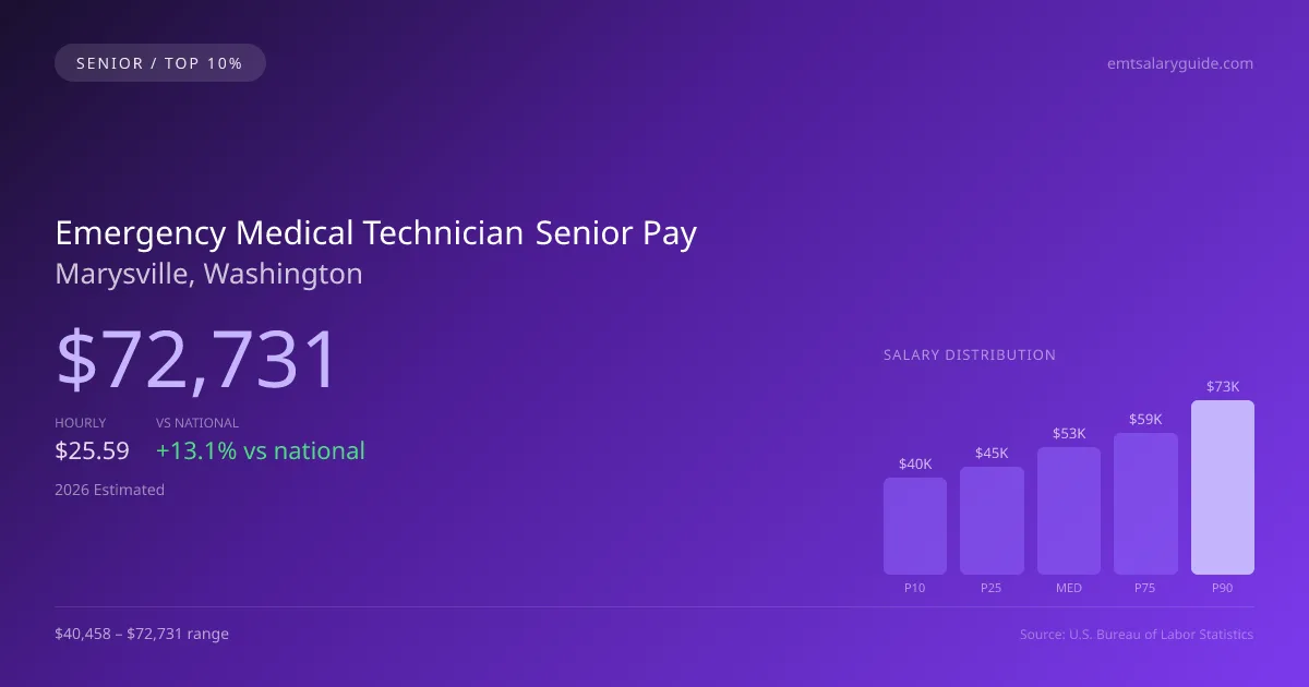 Emergency Medical Technician Senior Salary in Marysville, WA — 2026 est., based on 2025 BLS