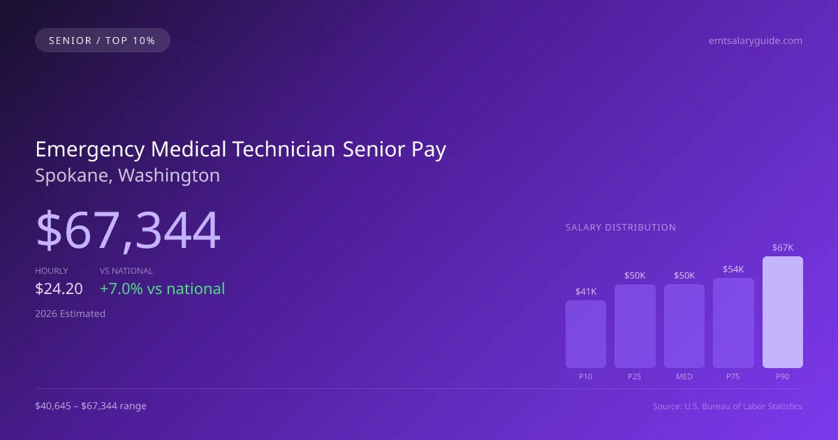 Emergency Medical Technician Senior Salary in Spokane, WA — 2026 est., based on 2025 BLS
