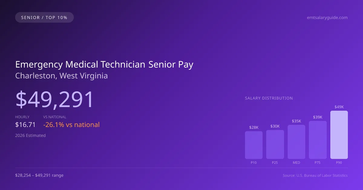 Emergency Medical Technician Senior Salary in Charleston, WV — 2026 est., based on 2025 BLS