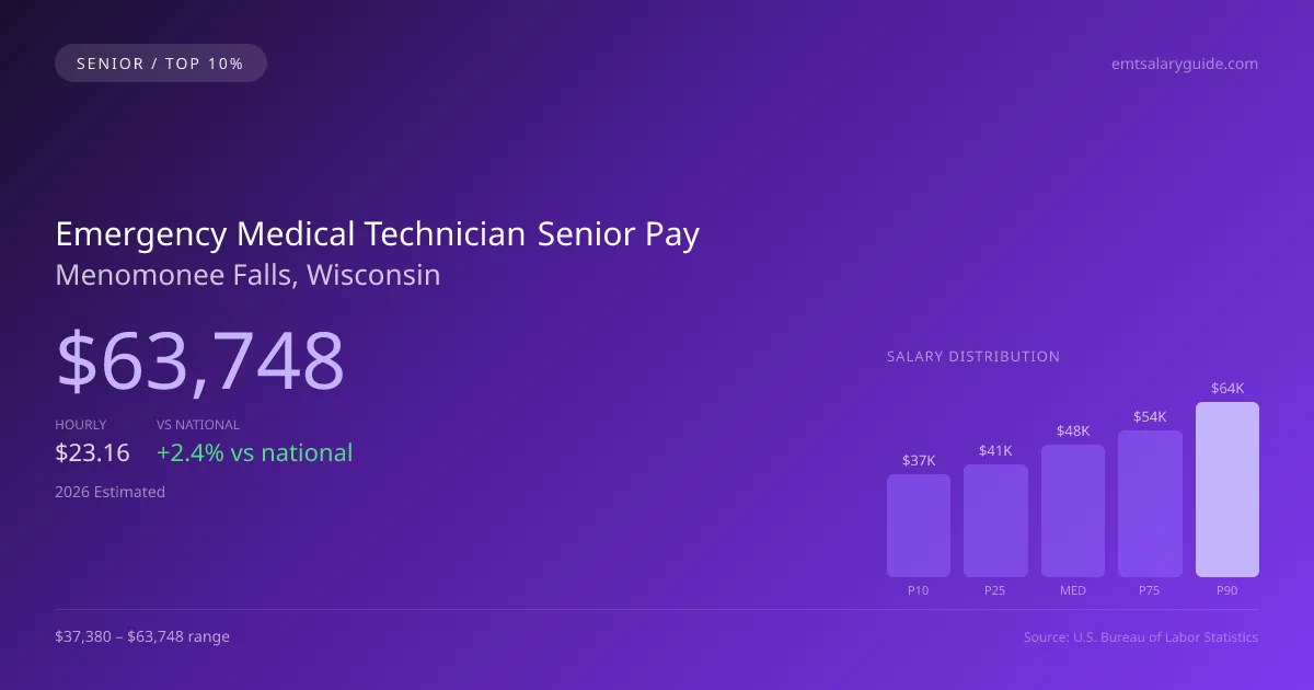 Emergency Medical Technician Senior Salary in Menomonee Falls, WI — 2026 est., based on 2025 BLS