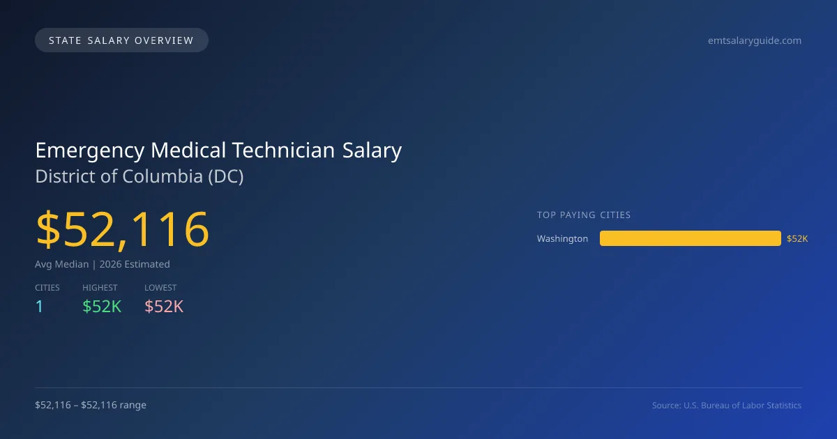 Emergency Medical Technician Salary in District of Columbia - 2025 BLS Data Infographic