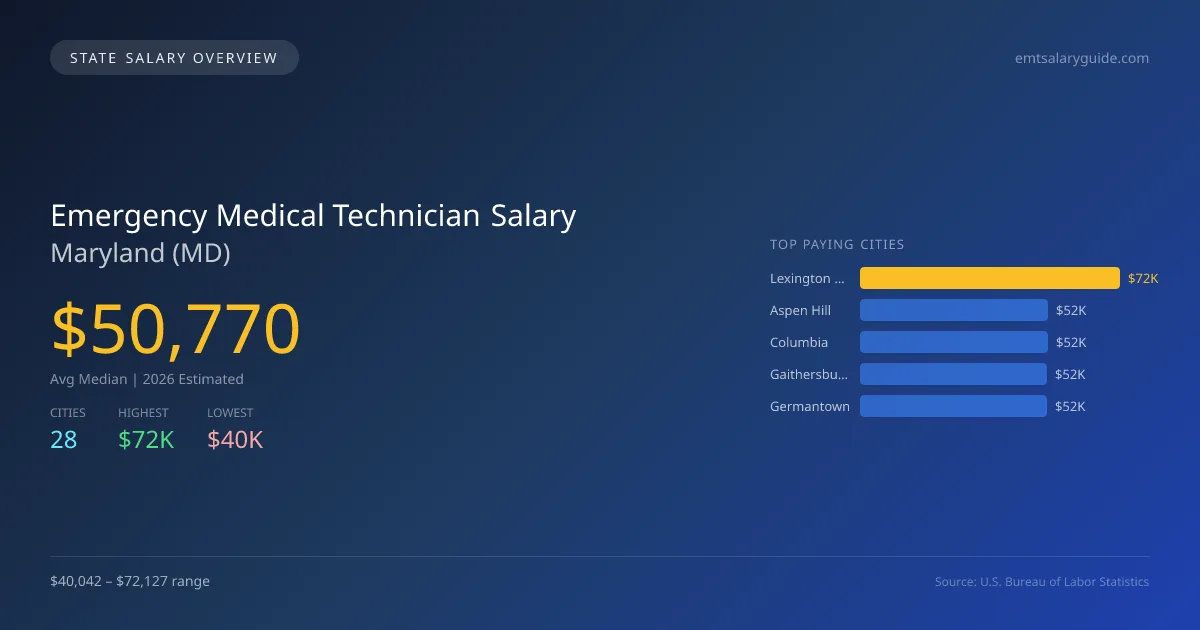 Emergency Medical Technician Salary in Maryland - 2025 BLS Data Infographic