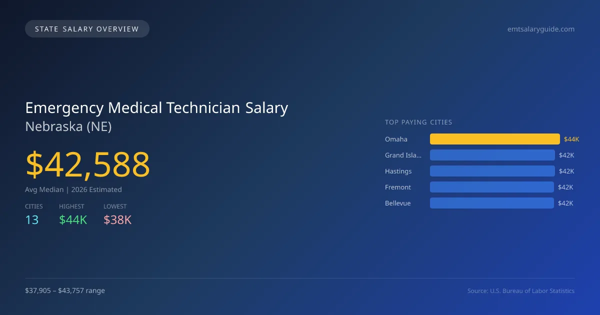 Emergency Medical Technician Salary in Nebraska - 2025 BLS Data Infographic
