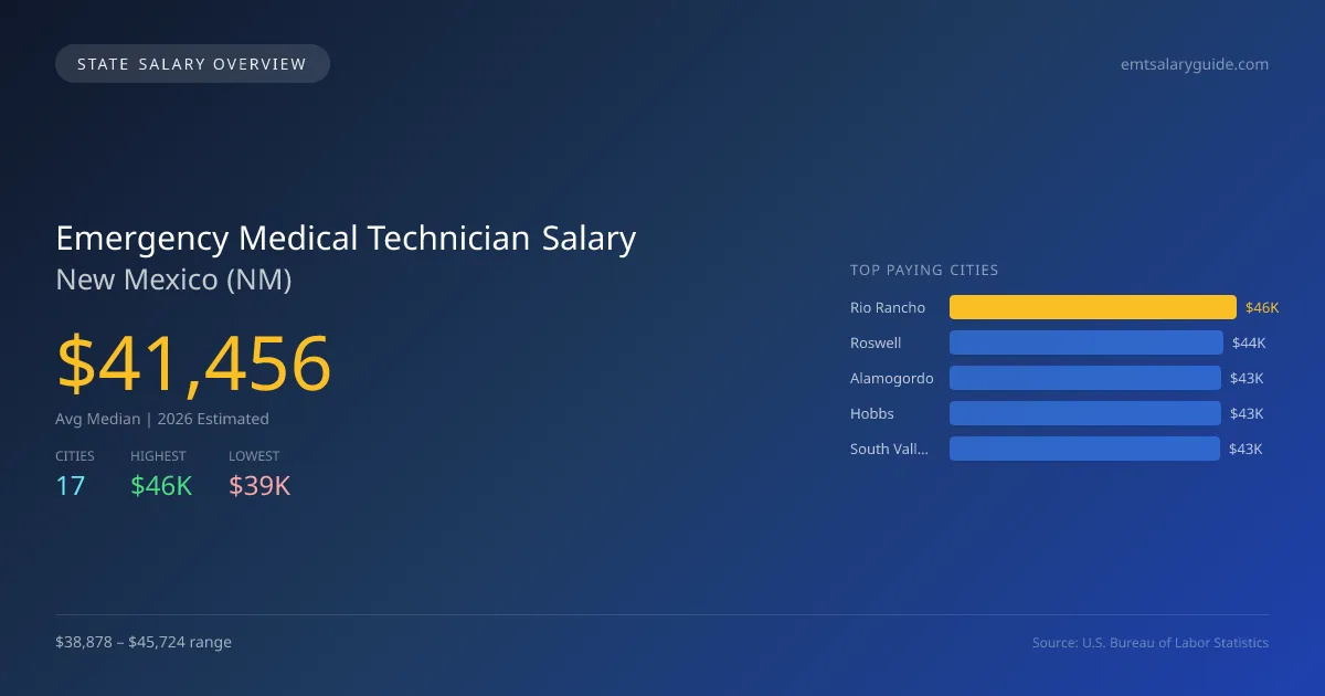 Emergency Medical Technician Salary in New Mexico - 2025 BLS Data Infographic