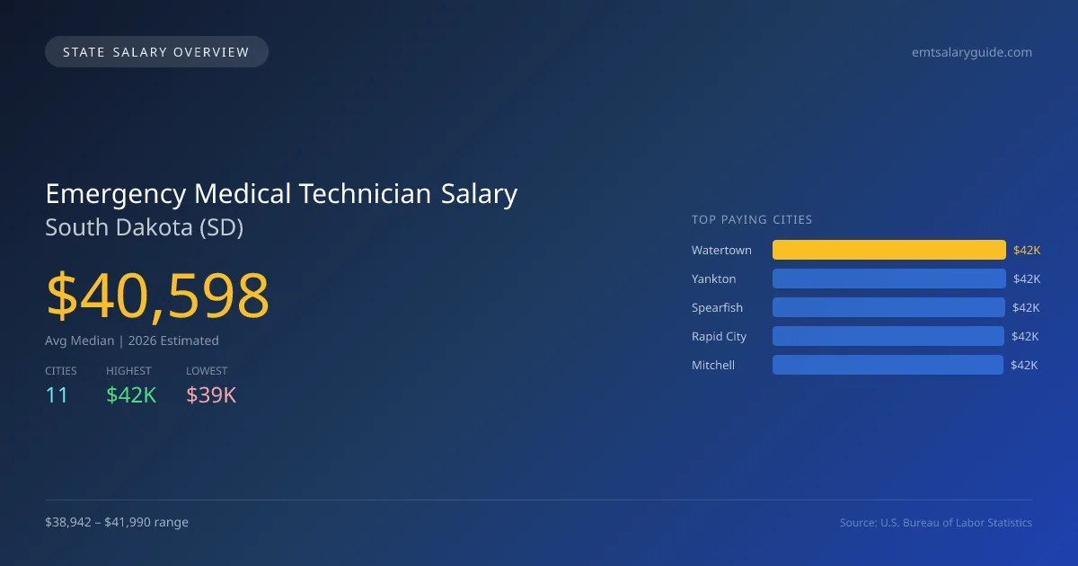 Emergency Medical Technician Salary in South Dakota - 2025 BLS Data Infographic